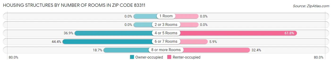 Housing Structures by Number of Rooms in Zip Code 83311