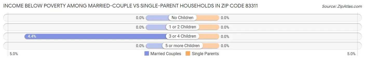Income Below Poverty Among Married-Couple vs Single-Parent Households in Zip Code 83311