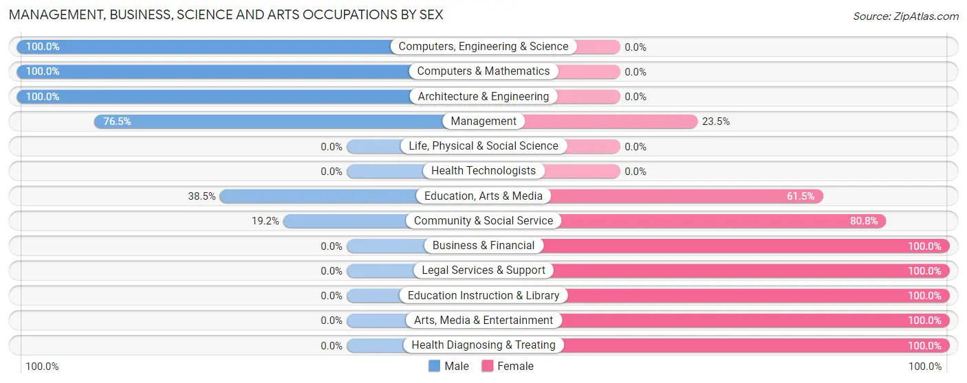 Management, Business, Science and Arts Occupations by Sex in Zip Code 83311