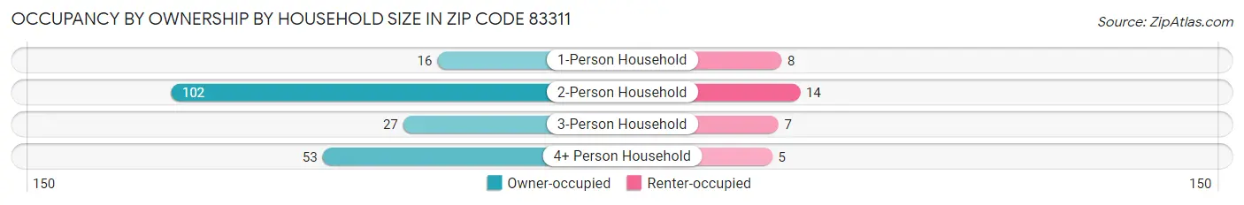 Occupancy by Ownership by Household Size in Zip Code 83311