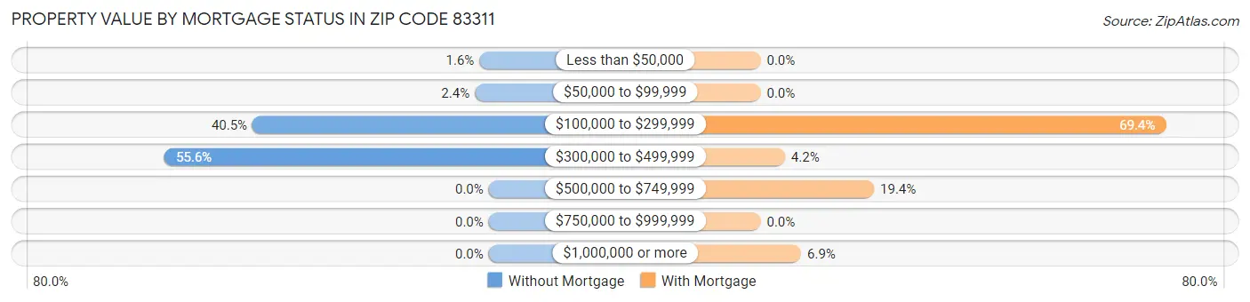 Property Value by Mortgage Status in Zip Code 83311
