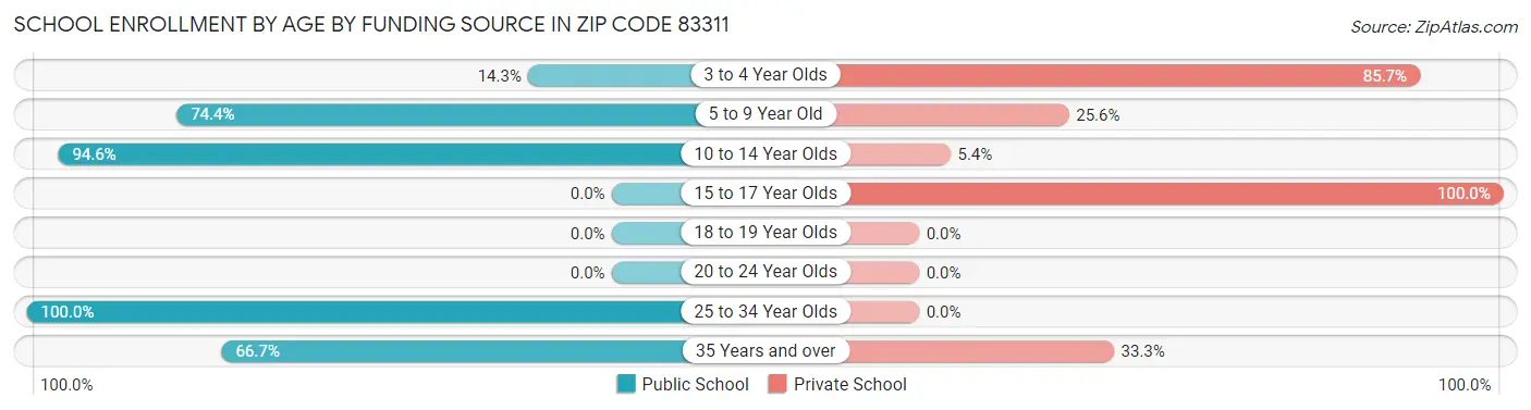 School Enrollment by Age by Funding Source in Zip Code 83311