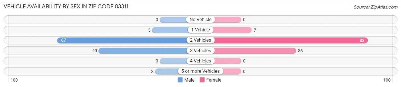 Vehicle Availability by Sex in Zip Code 83311