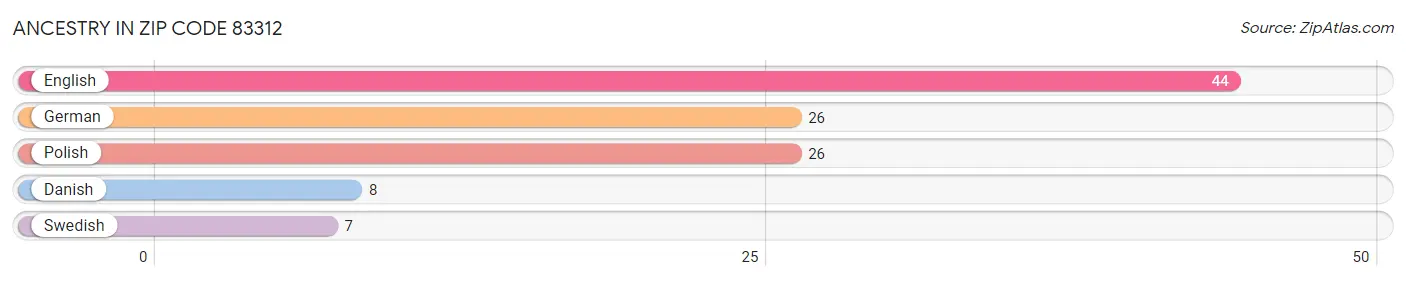 Ancestry in Zip Code 83312