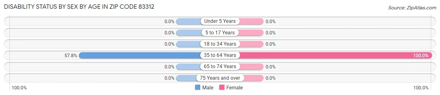 Disability Status by Sex by Age in Zip Code 83312