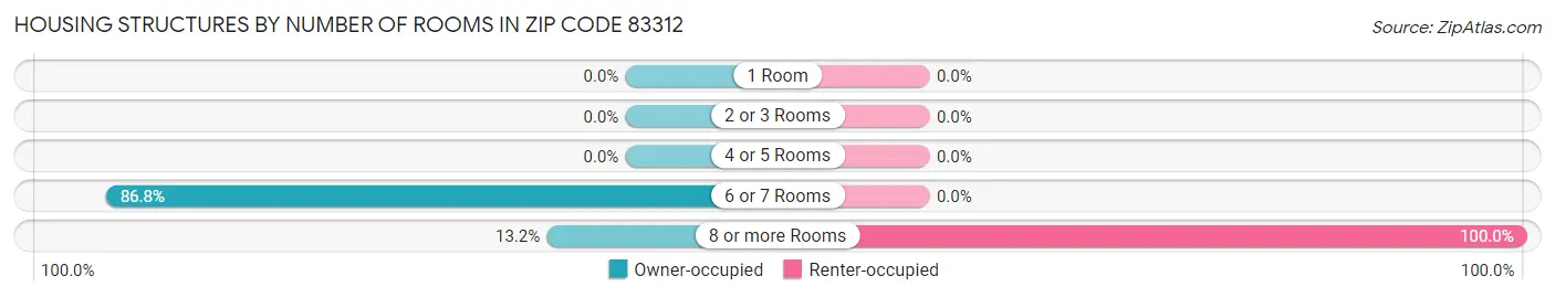 Housing Structures by Number of Rooms in Zip Code 83312