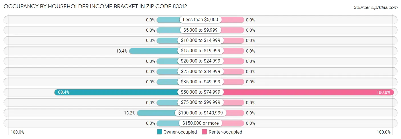 Occupancy by Householder Income Bracket in Zip Code 83312
