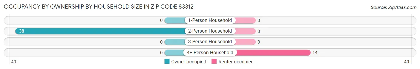 Occupancy by Ownership by Household Size in Zip Code 83312