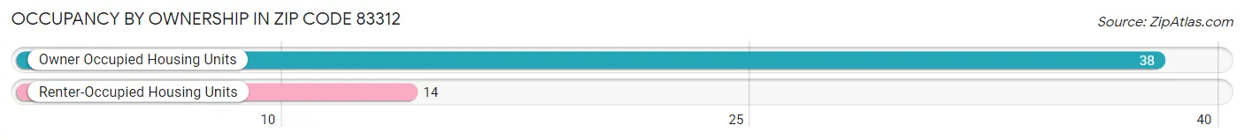 Occupancy by Ownership in Zip Code 83312
