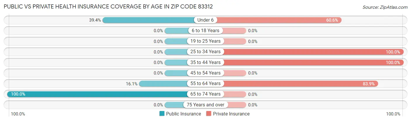 Public vs Private Health Insurance Coverage by Age in Zip Code 83312