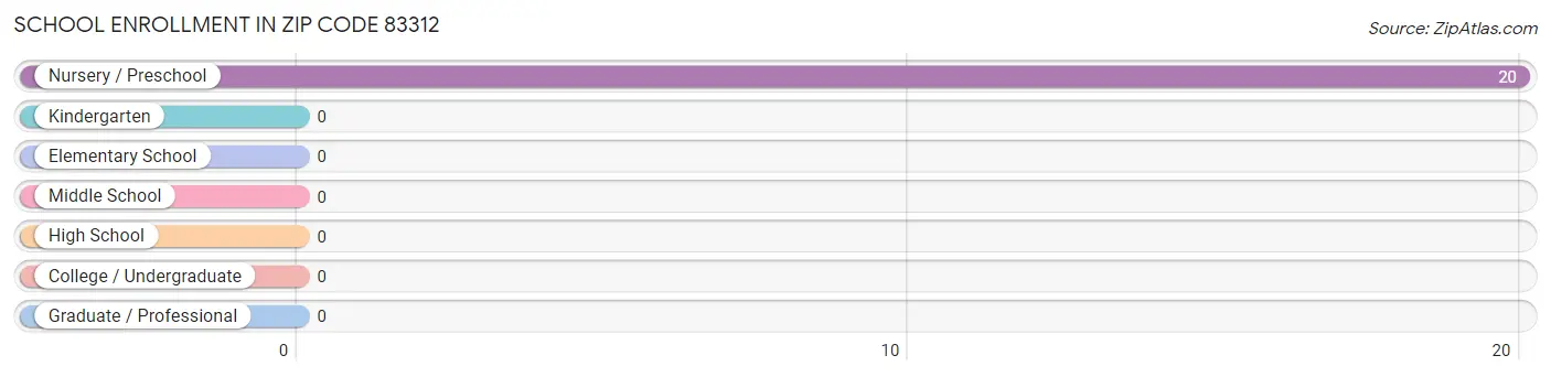 School Enrollment in Zip Code 83312