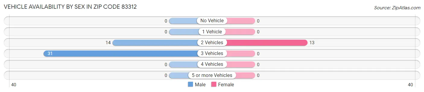 Vehicle Availability by Sex in Zip Code 83312
