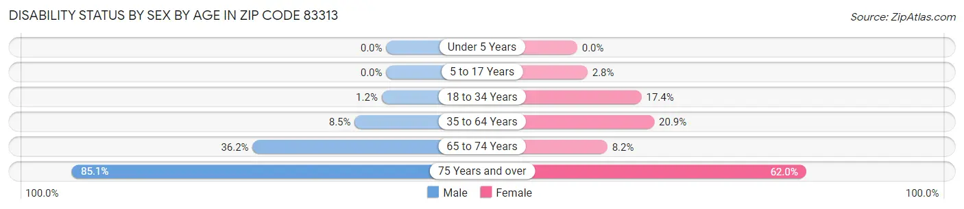 Disability Status by Sex by Age in Zip Code 83313