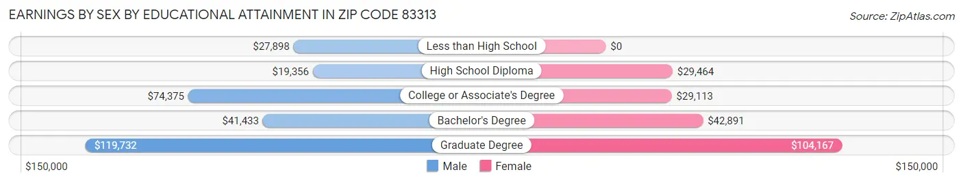 Earnings by Sex by Educational Attainment in Zip Code 83313