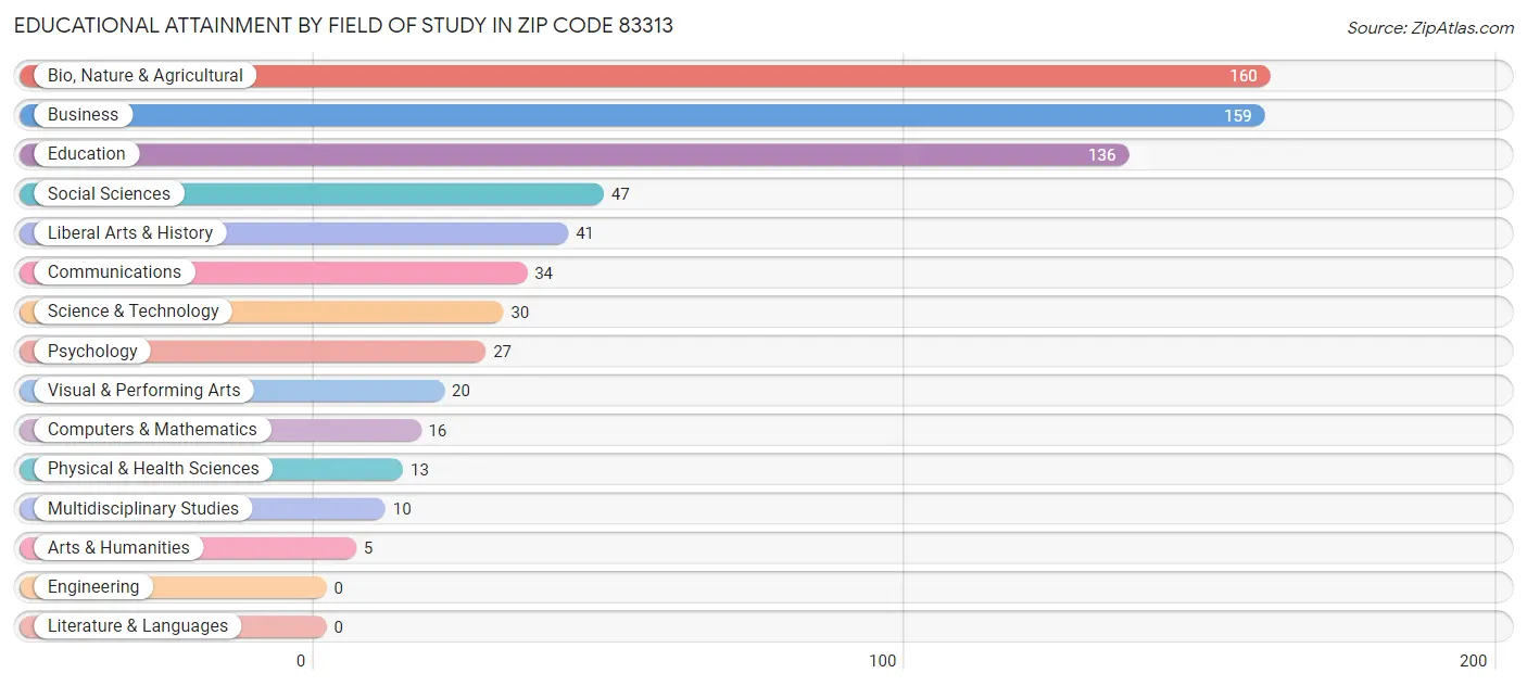 Educational Attainment by Field of Study in Zip Code 83313