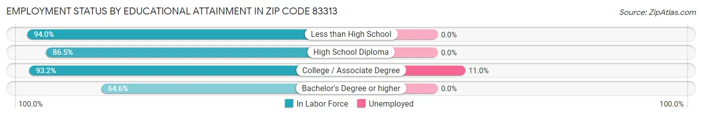 Employment Status by Educational Attainment in Zip Code 83313