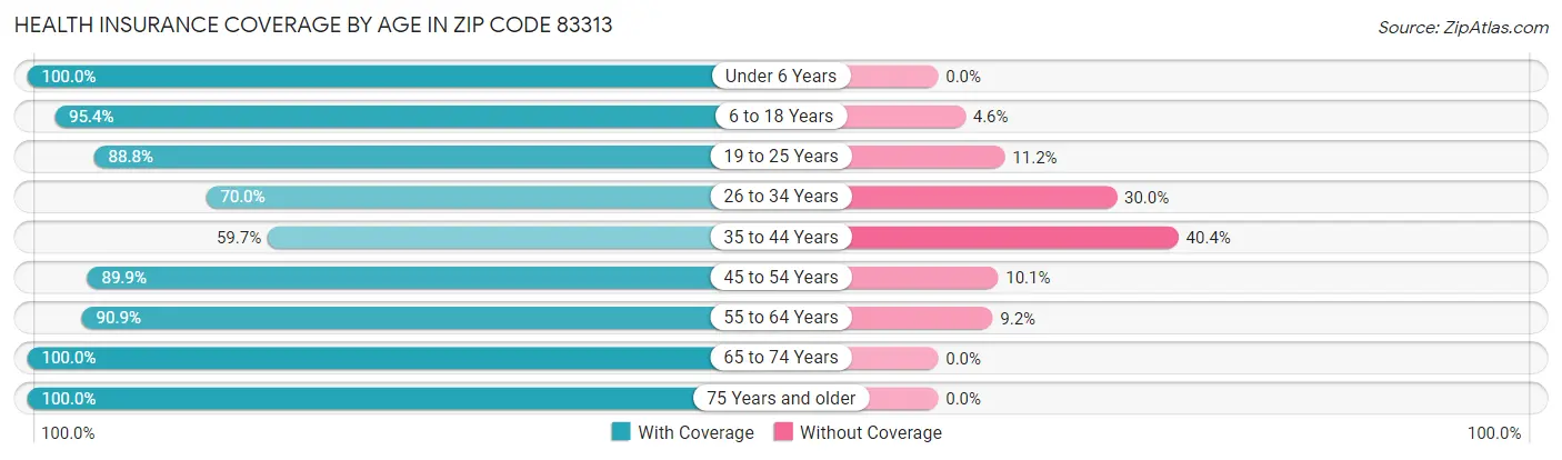 Health Insurance Coverage by Age in Zip Code 83313