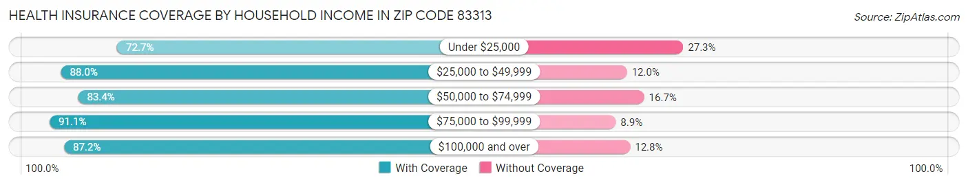 Health Insurance Coverage by Household Income in Zip Code 83313