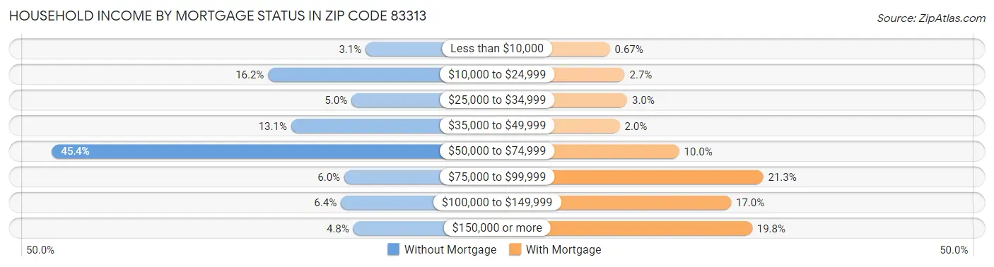Household Income by Mortgage Status in Zip Code 83313