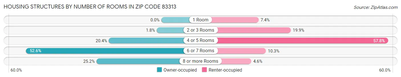 Housing Structures by Number of Rooms in Zip Code 83313