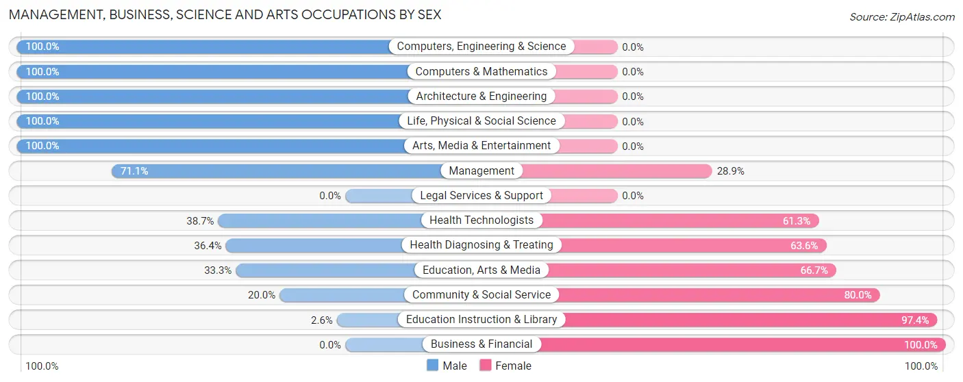 Management, Business, Science and Arts Occupations by Sex in Zip Code 83313