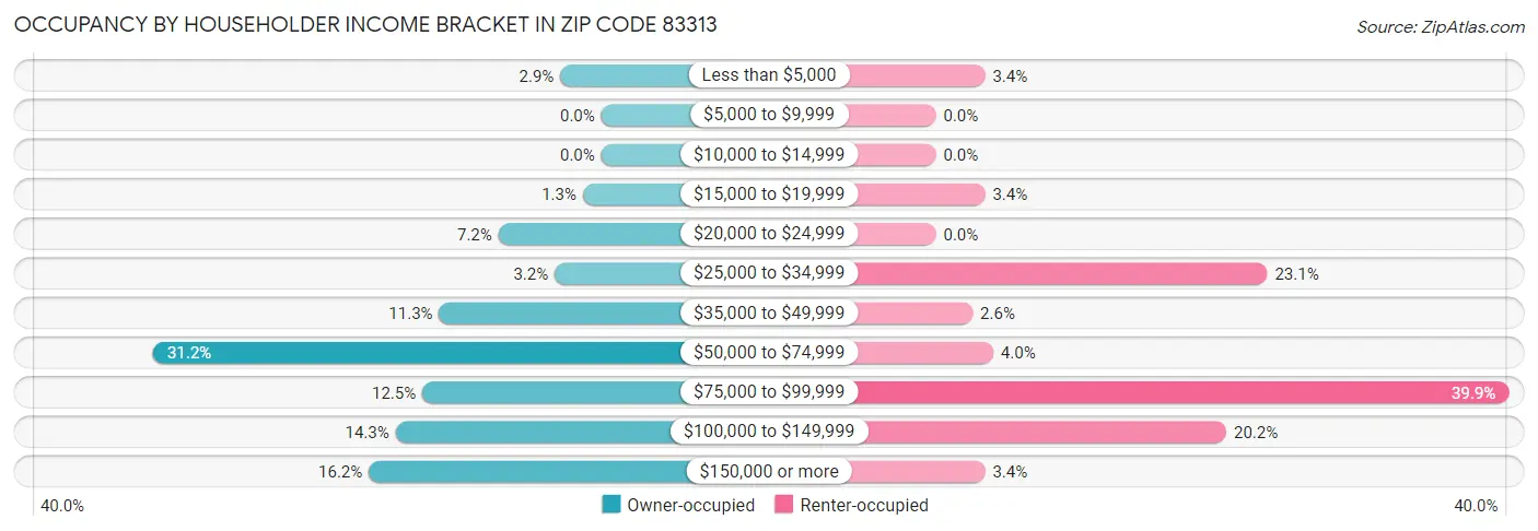 Occupancy by Householder Income Bracket in Zip Code 83313