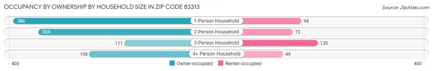 Occupancy by Ownership by Household Size in Zip Code 83313