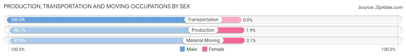Production, Transportation and Moving Occupations by Sex in Zip Code 83313