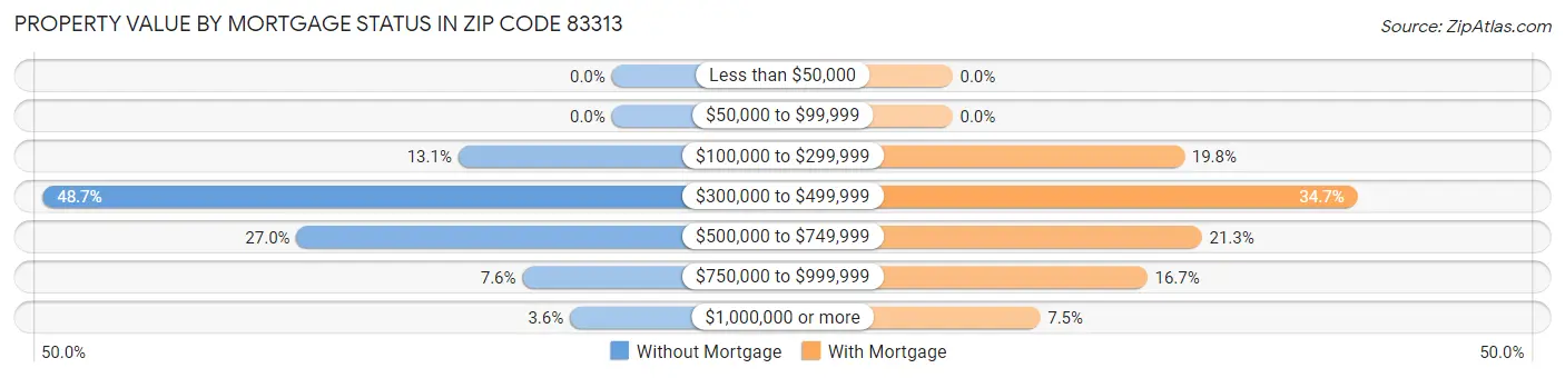 Property Value by Mortgage Status in Zip Code 83313