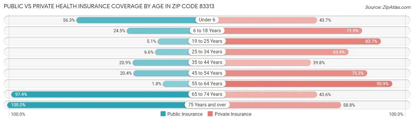 Public vs Private Health Insurance Coverage by Age in Zip Code 83313