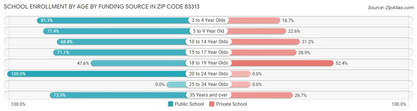 School Enrollment by Age by Funding Source in Zip Code 83313