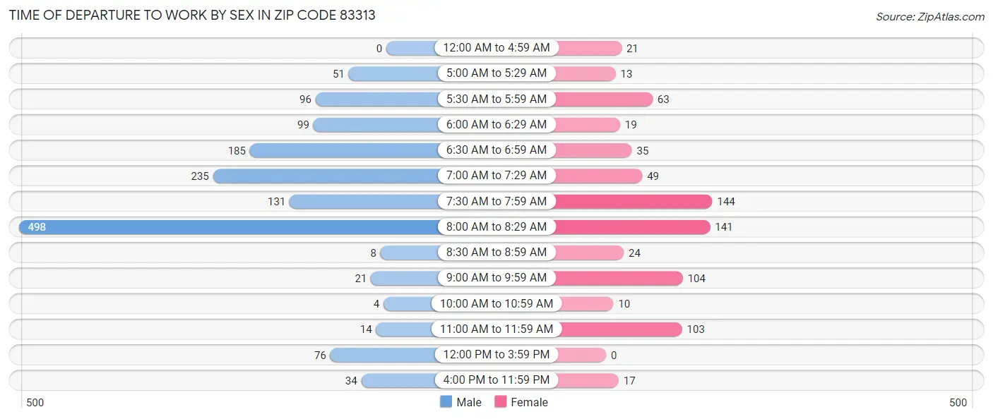 Time of Departure to Work by Sex in Zip Code 83313