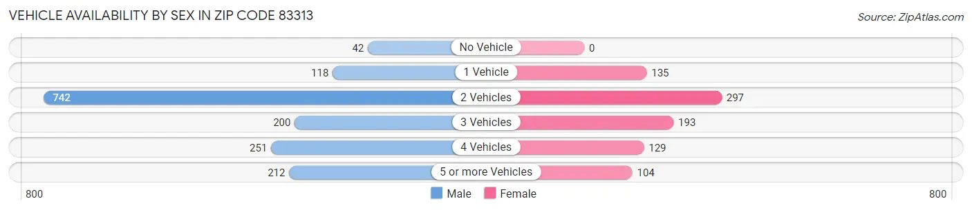 Vehicle Availability by Sex in Zip Code 83313