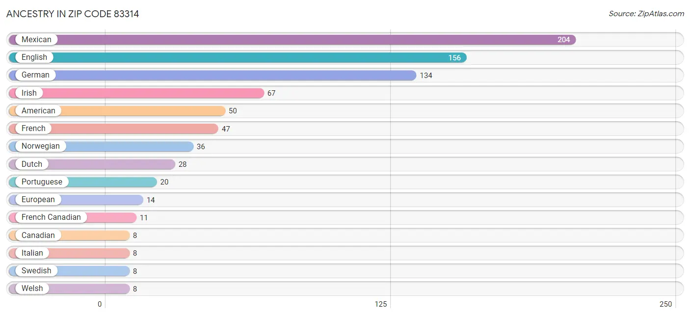 Ancestry in Zip Code 83314