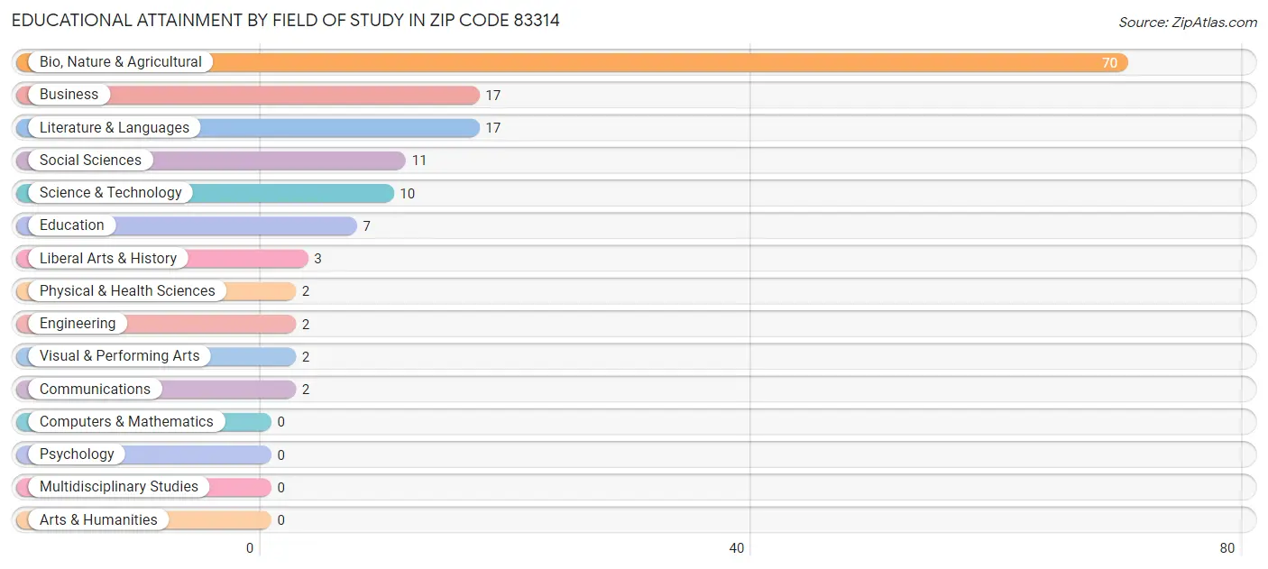 Educational Attainment by Field of Study in Zip Code 83314