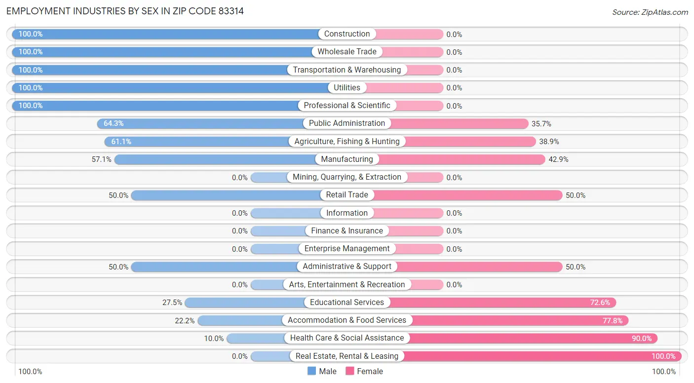 Employment Industries by Sex in Zip Code 83314