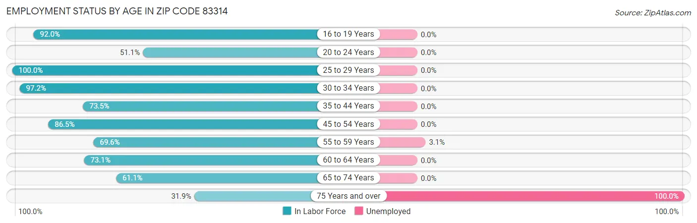 Employment Status by Age in Zip Code 83314