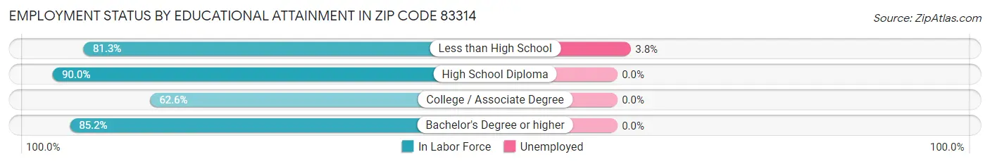 Employment Status by Educational Attainment in Zip Code 83314