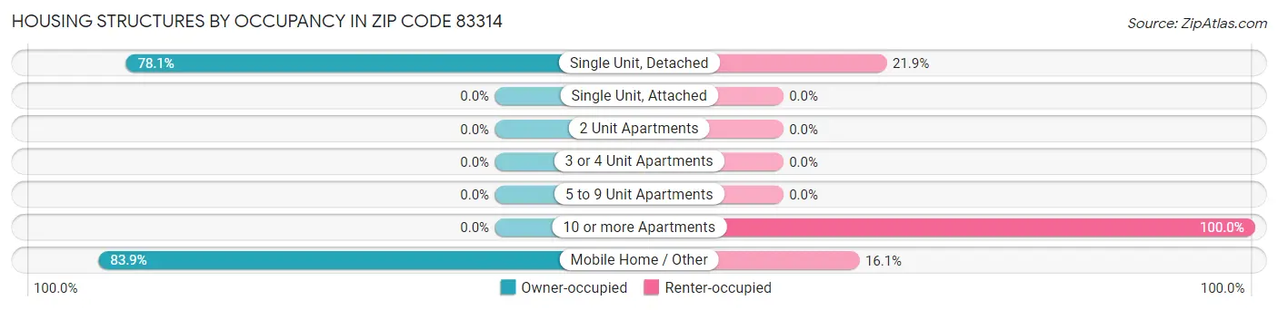 Housing Structures by Occupancy in Zip Code 83314