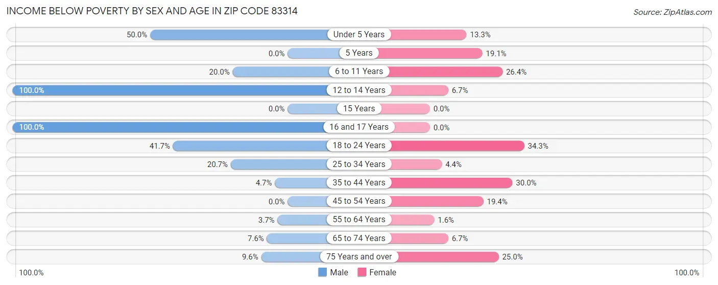 Income Below Poverty by Sex and Age in Zip Code 83314
