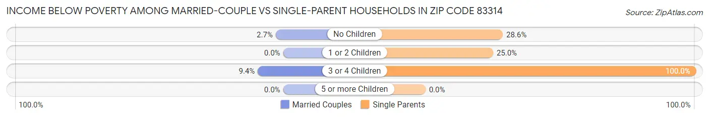 Income Below Poverty Among Married-Couple vs Single-Parent Households in Zip Code 83314