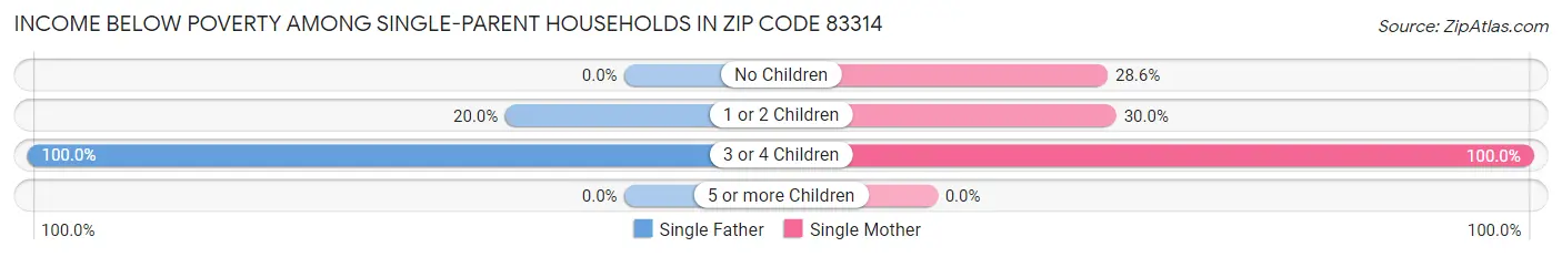 Income Below Poverty Among Single-Parent Households in Zip Code 83314