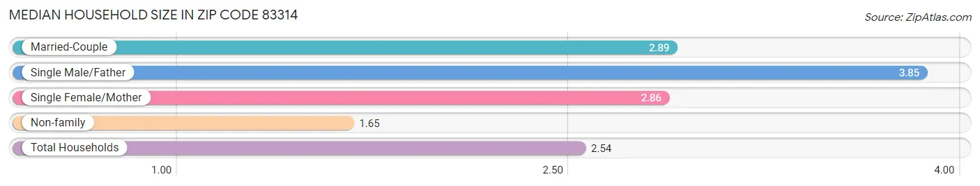 Median Household Size in Zip Code 83314