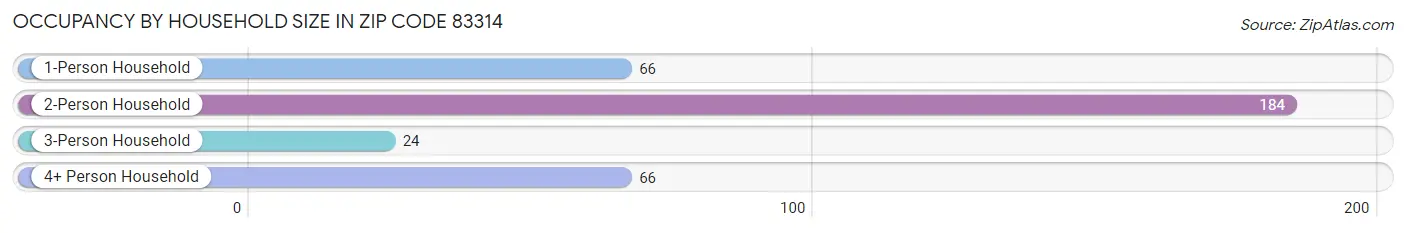 Occupancy by Household Size in Zip Code 83314