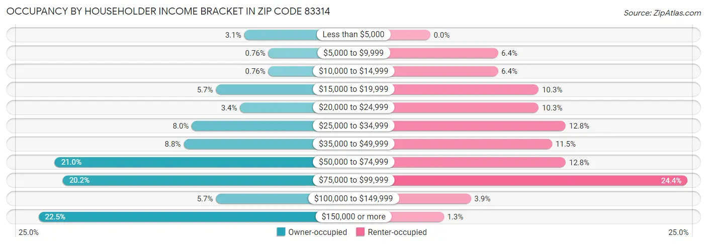 Occupancy by Householder Income Bracket in Zip Code 83314