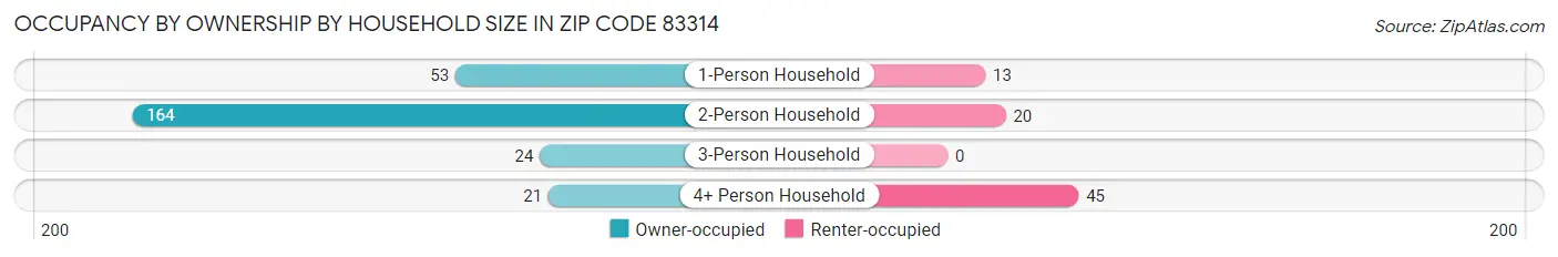 Occupancy by Ownership by Household Size in Zip Code 83314
