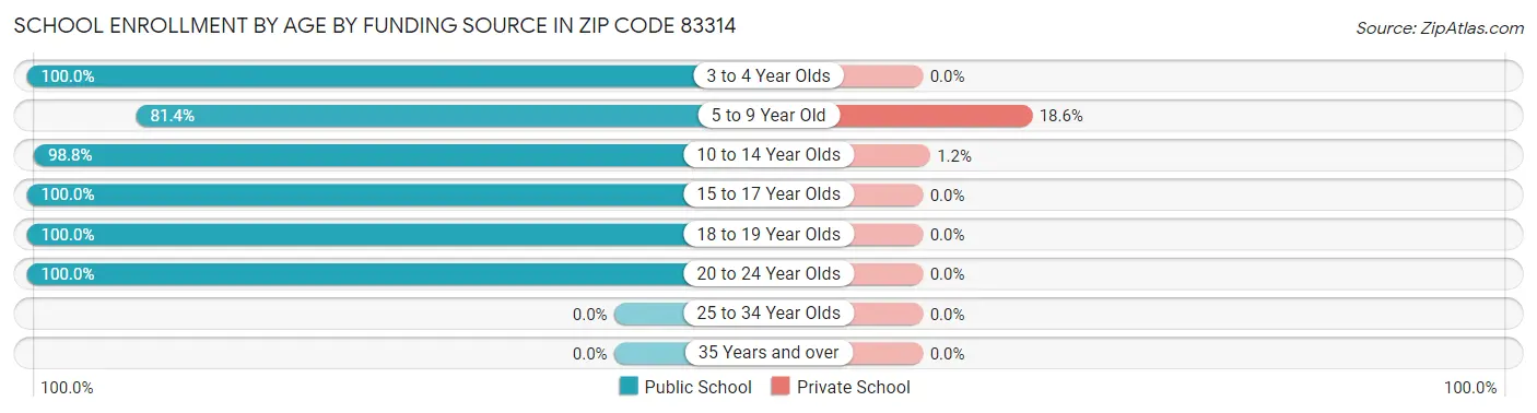 School Enrollment by Age by Funding Source in Zip Code 83314