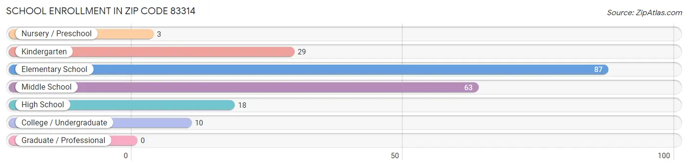 School Enrollment in Zip Code 83314