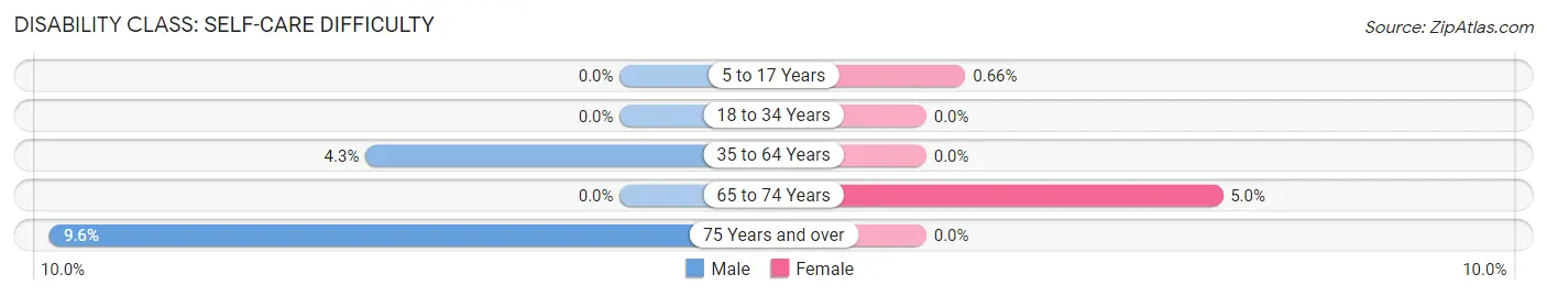 Disability in Zip Code 83314: <span>Self-Care Difficulty</span>