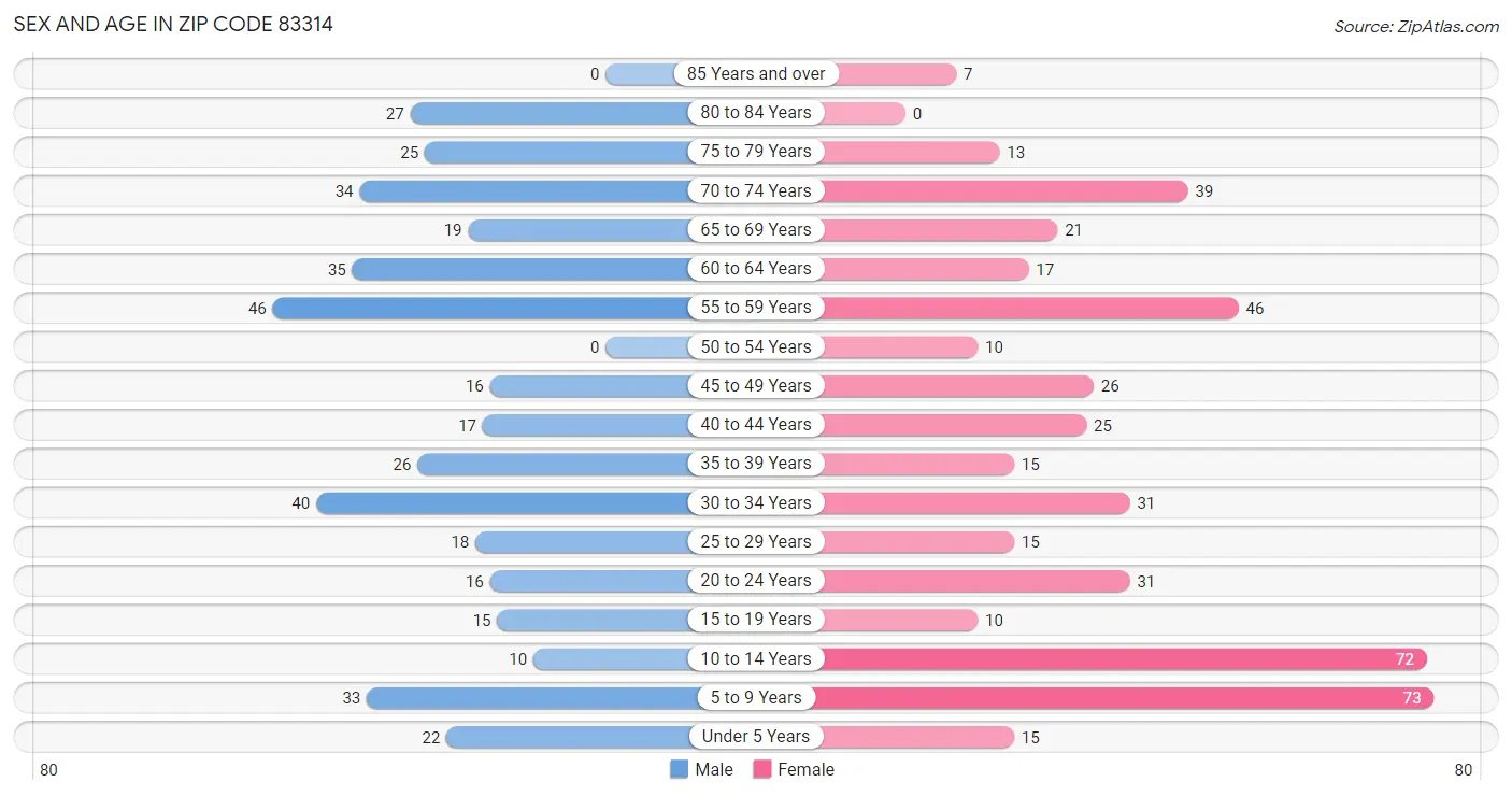 Sex and Age in Zip Code 83314